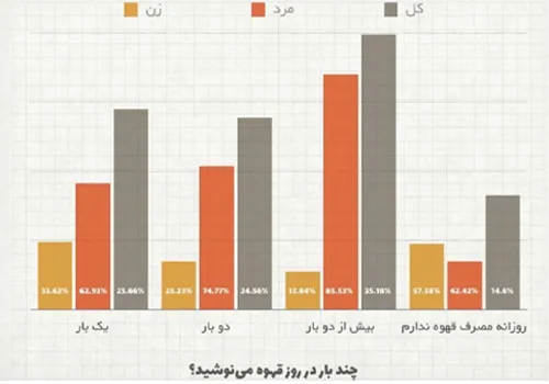 آمار نوشیدن قهوه 